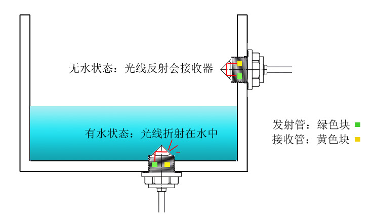 冷風(fēng)機(jī)缺液如何檢測(cè)-光電液位傳感器
